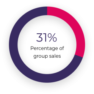 MalvernPanalyticalPieChart